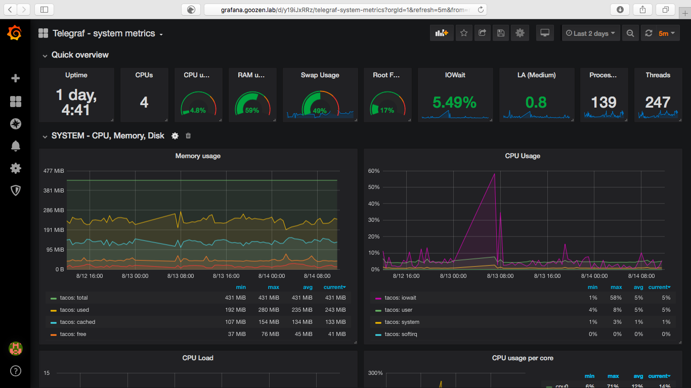 Grafana 2ays