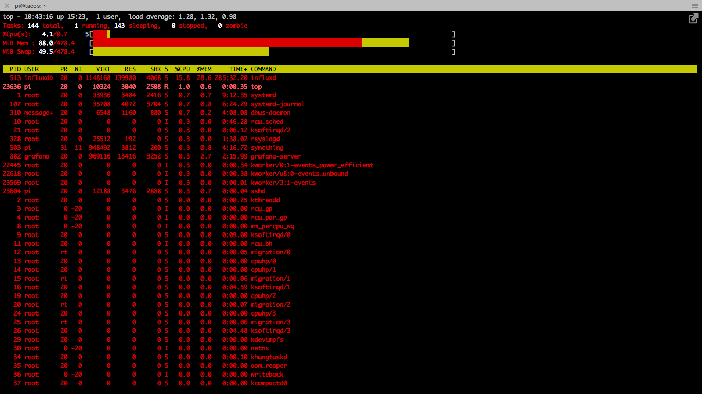 Top on Pi3A+