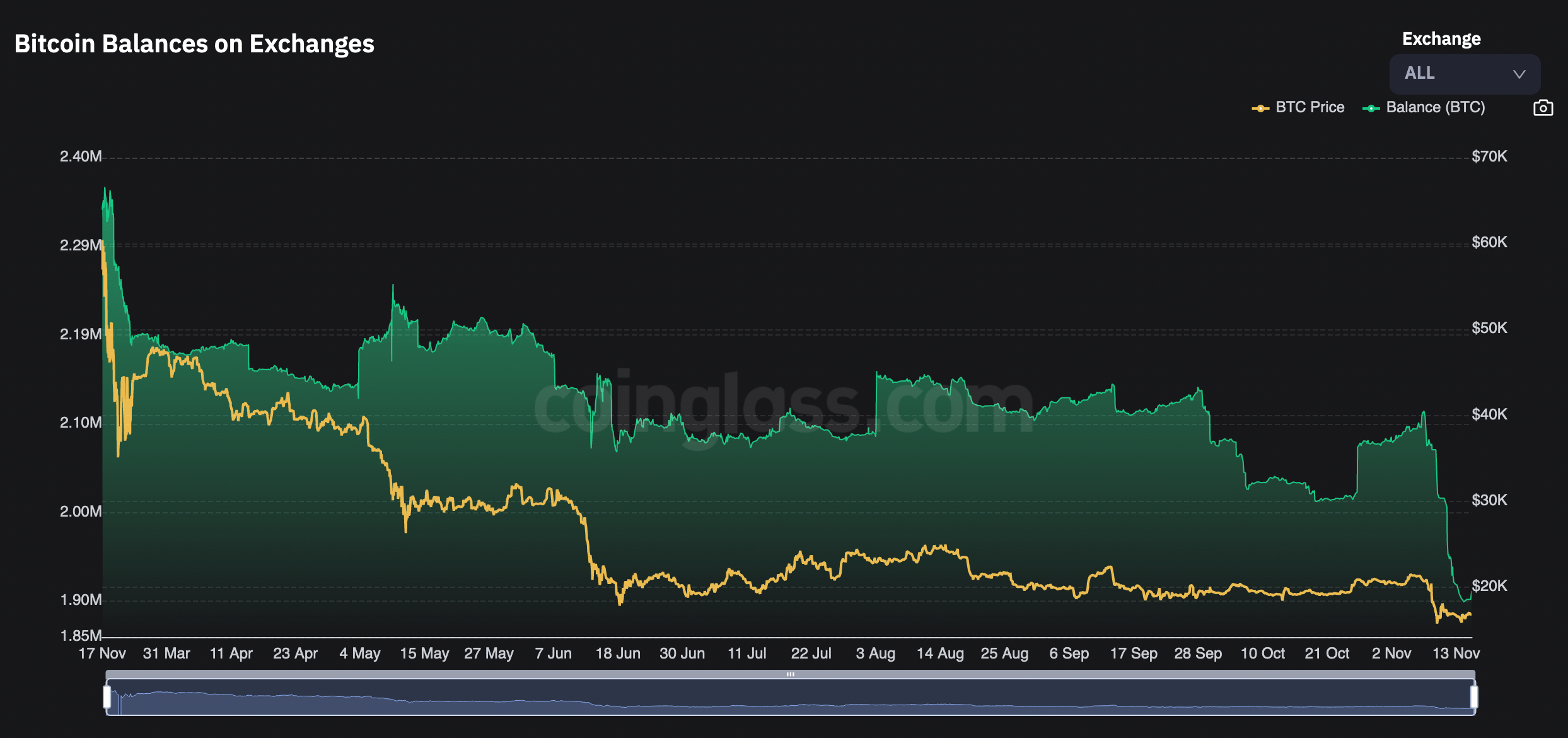 Chart Bitcoin on Market