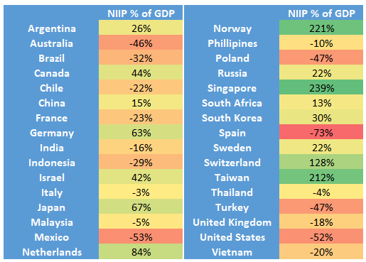 ドル危機のNIIP諸国