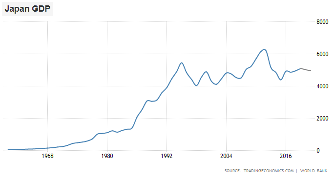 日本のGDP