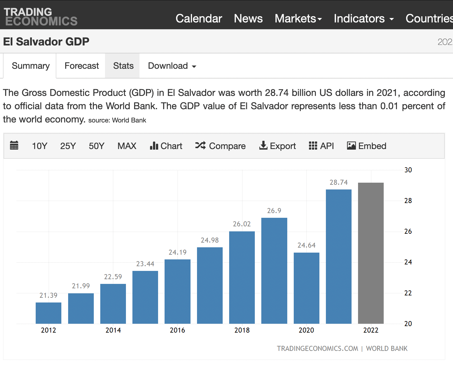 GDP Data