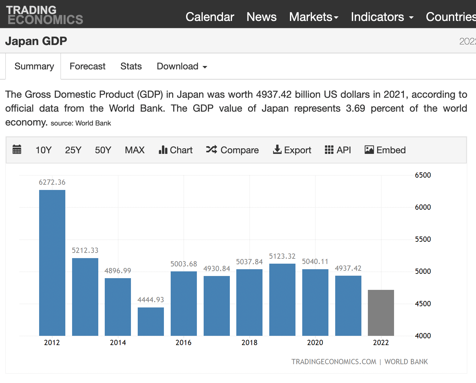 GDP Data