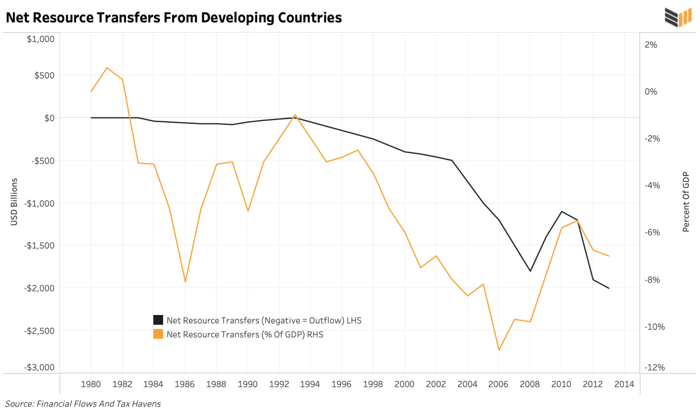 途上国からの純資源移転：1982年以降、ますますマイナスに