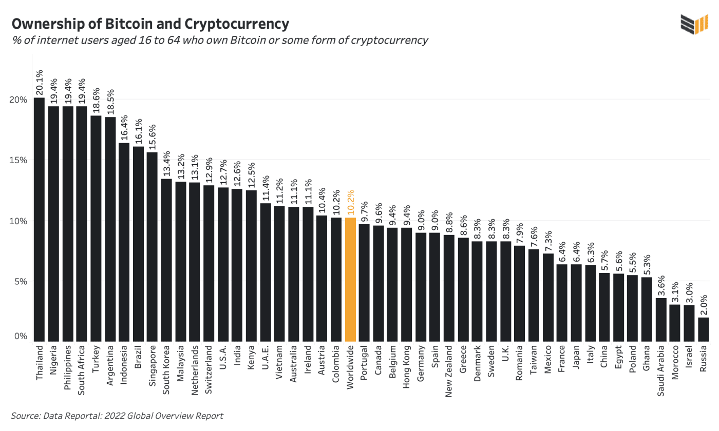 一人当たりのビットコインと暗号通貨の所有率