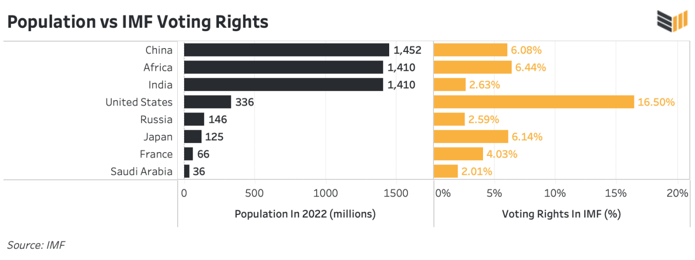 人口とIMFの議決権